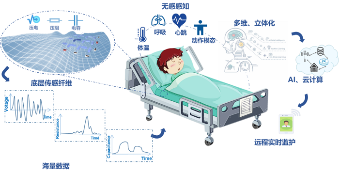 无感化智能睡眠监测装备